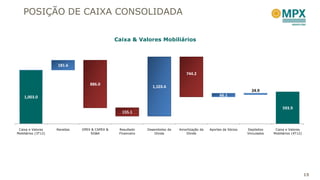 POSIÇÃO DE CAIXA CONSOLIDADA

                                                 Caixa & Valores Mobiliários



                     181.6
                                                                                   744.2

                                    886.0
                                                                 1,103.6
                                                                                                                      24.9
    1,003.0                                                                                           66.1

                                                                                                                                      593.9
                                                   155.1


 Caixa e Valores     Receitas   OPEX & CAPEX &    Resultado    Desembolso de   Amortização da   Aportes de Sócios   Depósitos     Caixa e Valores
Mobiliários (3T12)                  SG&A          Financeiro       Dívida         Dívida                            Vinculados   Mobiliários (4T12)




                                                                                                                                                      15
 
