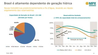 Brasil é altamente dependente de geração hídrica
Novas hidrelétricas predominantemente a fio d’água, levando ao rápido
esgotamento dos reservatórios
4
Reservatórios Sudeste
(~70% da capacidade total de armazenamento)
Fonte: ANEEL
Capacidade de Geração do Brasil: 131 GW
(Divisão por fonte)
Estação de Seca68.7%
9.9%
2.2%
1.6%
1.6%
16.0%
Hidro Gás Natural Carvão Nuclear Eólica Outras
67%
56%
76%
29%
38%
46%
54%
62%
0%
25%
50%
75%
100%
Jan Fev Mar Abr Mai Jun Jul Ago Set Out Nov Dez
Média 2007-2011 2012 2013
 