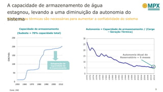 Novas usinas térmicas são necessárias para aumentar a confiabilidade do sistema
A capacidade de armazenamento de água
estagnou, levando a uma diminuição da autonomia do
sistema
5Fonte: ONS
Capacidade de armazenamento
(Sudeste = 70% capacidade total)
Autonomia = Capacidade de armazenamento / (Carga
– Geração Térmica)
Estagnação da
Capacidade de
Armazenamento
Autonomia Atual do
Reservatório ~ 5 meses
GW/mês
 