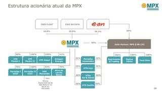 EIKE BATISTAFREE FLOAT
Joint-Venture MPX E.ON (JV)
Amapari
Energia
Parnaíba
(expansão)
UTEs Açu
Ventos
Eólico
UTE Itaqui
UTE
Pecém II
UTE
Pecém I
Mina de
carvão
Seival
OGX
Maranhão
Parnaíba II
CCGT
Parnaíba I
OCGT
Blocos
Exploratórios de
Gás Natural na
Bacia do
Parnaíba
50% 100% 100% 51%
70% 100% 33% 70%
70%
35%
50%
Suprimento
& Trading
35%
50%
50%
36,2%29,0%34,8%
UTEs
Sul & Seival
UTE Castilla
50% 50%
50% 50%
Tauá Solar
100% 100% 100%
50%
18
Estrutura acionária atual da MPX
 