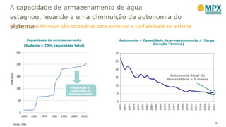 Novas usinas térmicas são necessárias para aumentar a confiabilidade do sistema
A capacidade de armazenamento de água
estagnou, levando a uma diminuição da autonomia do
sistema
5Fonte: ONS
Capacidade de armazenamento
(Sudeste = 70% capacidade total)
Autonomia = Capacidade de armazenamento / (Carga
– Geração Térmica)
Estagnação da
Capacidade de
Armazenamento
Autonomia Atual do
Reservatório ~ 5 meses
GW/mês
 