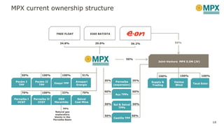 EIKE BATISTAFREE FLOAT
Joint-Venture MPX E.ON (JV)
Amapari
Energia
Parnaíba
(expansion)
Açu TPPs
Ventos
Wind
Itaqui TPP
Pecém II
TPP
Pecém I
TPP
Seival
Coal Mine
OGX
Maranhão
Parnaíba II
CCGT
Parnaíba I
OCGT
Natural gas
exploratory
blocks in the
Parnaíba Basin
50% 100% 100% 51%
70% 100% 33% 70%
70%
35%
50%
Supply &
Trading
35%
50%
50%
36.2%29.0%34.8%
Sul & Seival
TPPs
Castilla TPP
50% 50%
50% 50%
Tauá Solar
100% 100% 100%
50%
18
MPX current ownership structure
 