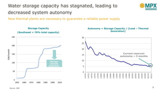 Water storage capacity has stagnated, leading to
decreased system autonomy
5Source: ONS
Storage Capacity
(Southeast = 70% total capacity)
Autonomy = Storage Capacity / (Load – Thermal
Generation)
Storage
capacity
stagnation
Current reservoir
autonomy ~ 5 months
New thermal plants are necessary to guarantee a reliable power supply
GW/month
 