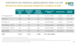 CONTRATO DE ENERGIA ASSEGURADO PARA 3,0 GW
         Receita fixa mínima garantida atingirá R$ 1,4 bilhão em 2015

                                   CAPACIDADE             CAPACIDADE                ENERGIA
                                                                                                               RECEITA FIXA                                          PERÍODO
                                      TOTAL                AJUSTADA                 VENDIDA                                              COMBUSTÍVEL
                                                                                                                 ANUAL3                                               DO PPA
                                      (MW)                   (MW)                 (MW MÉDIO)

UTE Energia Pecém1                        720                        360                 615                   R$ 272 milhões                  Carvão               2012-2027

UTE Itaqui                                360                        360                 315                   R$ 287 milhões                  Carvão               2012-2027


UTE Pecém II                              365                        365                 276                   R$ 258 milhões                  Carvão               2013-2028

UTE Parnaíba2 - Fase I                    676                        473                 450                   R$ 282 milhões               Gás Natural             2013-2028

UTE Parnaíba2 - Fase II                   517                        362                 450                   R$ 237 milhões               Gás Natural             2014-2034

UTE Parnaíba2 –
                                          338                        237                 200                   R$ 186 milhões               Gás Natural             2019-2029
Mercado Livre

Total                                    2.976                  2.157                   2.306              R$ 1.538 milhões


 Capacidade Total: Não está incluso Amapari e Usina Solar de Tauá.
 Capacidade Ajustada/Receita Fixa Anual: Dados ajustados considerando a participação da MPX em cada projeto.
 Notas: 1. Energia Pecém é uma parceria de 50/50 entre MPX Energia e EDP; 2. Parnaíba é uma parceria entre MPX (70%) e Petra Energia S.A. (30%); 3. A Receita Fixa é corrigida
 anualmente pelo IPCA (valores apresentados na data base março de 2012).                                                                                                         15
 