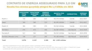 CONTRATO DE ENERGIA ASSEGURADO PARA 3,0 GW
         Receita fixa mínima garantida atingirá R$ 1,4 bilhão em 2015

                                   CAPACIDADE CAPACIDADE                            ENERGIA
                                                                                                             RECEITA FIXA                                            PERÍODO
                                      TOTAL    AJUSTADA                             VENDIDA                                                COMBUSTÍVEL
                                                                                                               ANUAL3                                                 DO PPA
                                      (MW)       (MW)                             (MW MÉDIO)

Pecém I                                    720                   360                     615                 R$ 278 milhões                    Carvão                2012-2027

Itaqui                                     360                   360                     315                 R$ 294 milhões                    Carvão                2012-2027


Pecém II                                   365                   365                     276                 R$ 264 milhões                    Carvão                2013-2028

Parnaíba I                                 676                   473                     450                 R$ 289 milhões                 Gás Natural              2013-2028

Parnaíba II                                517                   362                     450                 R$ 242 milhões                 Gás Natural              2014-2034

Parnaíba (Mercado Livre)                   338                   237                     200                 R$ 188 milhões                 Gás Natural              2019-2029

Total                                    2.976                  2.157                   2.306               R$ 1.555 milhões



 Capacidade Ajustada/Receita Fixa Anual: Dados ajustados considera a participação da MPX em cada projeto.
 Notas: 1. Pecém I uma parceria de 50/50 entre MPX Energia e EDP; 2. Parnaíba é uma parceria entre MPX (70%) e Petra Energia S.A. (30%); 3. A Receita Fixa é corrigida
 anualmente pelo IPCA (valores apresentados na data base junho de 2012).; 4. Capacidade Total: Não inclui Amapari e Usina Solar de Tauá.
                                                                                                                                                                                 15
 