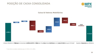 POSIÇÃO DE CAIXA CONSOLIDADA


                                                                                    Caixa & Valores Mobiliários



                                                                                                                                 394,5
                                                    78,9
                                78,8                                                                            610,9

                                                                                                                                                  178,0           14,8
                                                                      686,4


                                                                                                445,0
                                                                                     151,9
           1.325,1
                                                                                                                                                                                  1.113,3




Caixa e Valores Mobiliários (1T12)
                               Receitas de Garantias Bancárias do EPC & SG&A
                                Execução               OPEX & CAPEX      Resultado Financeiro
                                                                                         Desembolso Contribuição de Capital da E.ON
                                                                                                    de Dívida          Caixa Transferido para CCX Cisão*   Depósitos Vinculados
                                                                                                                                                                     Caixa e Valores Mobiliários (2




            * Caixa retido nos projetos transferidos para a JV (50%) e CCX (100%)



                                                                                                                                                                                          38
 