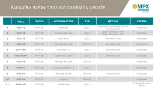 PARNAÍBA BASIN DRILLING CAMPAIGN UPDATE WELL BLOCK ACCUMULATION RIG NET PAY STATUS 1 OGX-16 PN-T-68 California QG-1 Devonian: Gas shows, 23m & 25m (column) Concluded 2 OGX-22 PN-T-68 Fazenda São José QG-1 Upper Devonian: 49m  Lower Devonian: 47m Concluded 3 OGX-34 PN-T-68 Bom Jesus QG-1 Devonian: 23m Concluded 4 OGX-38 PN-T-68 Fazenda São José BCH-05 Devonian: 43m Concluded 5 OGX-46D PN-T-68 California – D QG-1 Devonian:15m Concluded 6 OGX-51DP PN-T-68 California – 2DP QG-1 Devonian: 8m Concluded 7 OGX-49 PN-T-68 Fazenda São José BCH-05 - Concluded 8 OGX-57 PN-T-68 Fazenda São José - 2 QG-1 - Concluded 9 OGX-59 PN-T-49 Fazenda Torrão BCH-05 Devonian:9m Concluded 10 OGX-66 PN-T-67 Angical BCH-05 - Concluded 11 GVRX-1D PN-T-68 Gavião Real QG-1 In progress since 05/09 