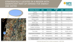 STRATEGICALLY LOCATED IN A REGION WITH SIGNIFICANT PENT-UP DEMAND FOR ENERGY AND WATER Potential demand from miners surpasses 1,500 MW MINING PROJECT MW  REGION START-UP ORE DEVELOPER Casale 266 Atacama  2015 Au  -  Relincho 230 Atacama  2017 Cu  -  Xstrata el Morro 170 Atacama  2015 Cu  -  Caserones 150 Atacama  2013 Cu  Endesa  Pascua Lama 115 Atacama  2013 Au  Guacolda  MMX 100 Atacama  2014 H  -  Marte Lobo 82 Atacama  2015 Cu  -  Enami Delta  Pan de Azucar 7 Coquimbo  2012 Cu  -  Codelco Ventanas 70 Valparaiso  2014 Cu  Gener  Expansión Andina 20 Valparaiso  2014 Cu  Colbun  Tres Valle  14 Valparaiso  2012 Cu  Pacific Hydro  Expansión El Soldado 11 Valparaiso  2012 Cu  Colbun  Los Bronces 95 Metropolitana  2012 Cu  Colbun Codelco Teniente  (Nuevo Nivel)  200 O´Higgiins  2015 Cu  Colbun  
