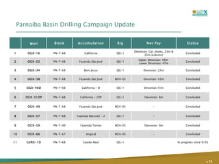 Parnaíba Basin Drilling Campaign Update .   Well Block Accumulation Rig Net Pay Status 1 OGX-16 PN-T-68 California QG-1 Devonian: Gas shows, 23m & 25m (column) Concluded 2 OGX-22 PN-T-68 Fazenda São José QG-1 Upper Devonian: 49m  Lower Devonian: 47m Concluded 3 OGX-34 PN-T-68 Bom Jesus QG-1 Devonian: 23m Concluded 4 OGX-38 PN-T-68 Fazenda São José BCH-05 Devonian: 43m Concluded 5 OGX-46D PN-T-68 California – D QG-1 Devonian:15m Concluded 6 OGX-51DP PN-T-68 California – 2DP QG-1 Devonian: 8m Concluded 7 OGX-49 PN-T-68 Fazenda São José BCH-05 - Concluded 8 OGX-57 PN-T-68 Fazenda São José - 2 QG-1 - Concluded 9 OGX-59 PN-T-49 Fazenda Torrão BCH-05 Devonian: 9m Concluded 10 OGX-66 PN-T-67 Angical BCH-05 - Concluded 11 GVRX-1D PN-T-68 Gavião Real QG-1 In progress since 9/05 