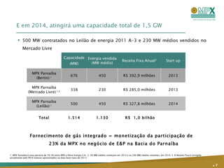 E em 2014, atingirá uma capacidade total de 1,5 GW .   500 MW contratados no Leilão de energia 2011 A-3 e 230 MW médios vendidos no Mercado Livre 1.  MPX Parnaíba é uma parceria de 70/30 entre MPX e Petra Energia S.A.. 2. 30 MW médios começam em 2013 e os 200 MW médios restantes, em 2014.  3.  A Receita Fixa é corrigida anualmente pelo IPCA (valores apresentados na data base maio de 2011) Fornecimento de gás integrado = monetização da participação de 23% da MPX no negócio de E&P na Bacia do Parnaíba Capacidade (MW) Energia vendida (MW médio) Receita Fixa Anual 3 Start up MPX Parnaíba (Bertin)   1 676 450 R$ 392,9 milhões 2013 MPX Parnaíba (Mercado Livre)   1,2 338 230 R$ 285,0 milhões 2013 MPX Parnaíba (Leilão)  1 500 450 R$ 327,8 milhões 2014 Total 1.514 1.130 R$  1,0 bilhão 