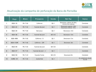Atualização da campanha de perfuração da Bacia do Parnaíba .   Poço Bloco Prospecto Sonda Net Pay Status 1 OGX-16 PN-T-68 California QG-1 Devoniano: indícios de óleo, 23m & 25m (coluna) Concluído 2 OGX-22 PN-T-68 Fazenda São José QG-1 Devoniano superior: 49m Devoniano inferior: 47m Concluído 3 OGX-34 PN-T-68 Bom Jesus QG-1 Devoniano: 23m Concluído 4 OGX-38 PN-T-68 Fazenda São José BCH-05 Devoniano: 43m Concluído 5 OGX-46D PN-T-68 California – D QG-1 Devoniano:15m Concluído 6 OGX-51DP PN-T-68 California – 2DP QG-1 Devoniano: 8m Concluído 7 OGX-49 PN-T-68 Fazenda São José BCH-05 - Concluído 8 OGX-57 PN-T-68 Fazenda São José - 2 QG-1 - Concluído 9 OGX-59 PN-T-49 Fazenda Torrão BCH-05 Devoniano:9m Concluído 10 GVRX-1D PN-T-68 Gavião Real QG-1 Em andamento desde 05/09 