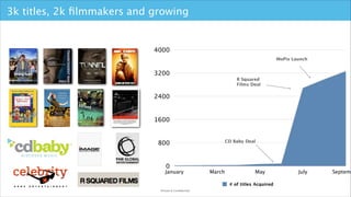 3k titles, 2k ﬁlmmakers and growing

4000
MoPix Launch

3200
R Squared
Films Deal

2400

1600

CD Baby Deal

800

0

Janua...