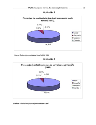 MPyMEs: La pequeña mayoría. Sus alcances y limitaciones.

15

Gráfico No. 2
Porcentaje de establecimientos de giro comercial según
tamaño (1993).
0.56%
0.12%

4.78%

Micro
Pequeño
Mediano
Grande
94.54%

Fuente: Elaboración propia a partir de NAFIN. 1995.

Gráfico No. 3
Porcentaje de establecimientos de servicios según tamaño
(1993)
0.31%
3.53%

0.09%

Micro
Pequeño
Mediano
Grande
96.07%

FUENTE: Elaboración propia a partir de NAFIN. 1995

 