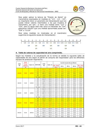 Cuerpo General de Bomberos Voluntarios del Perú
Dirección General del Centro de Instrucción
Curso de Búsqueda y Rescate en Estructuras Incendiándose – BREI
Enero 2017 MR - 44
Para poder aplicar la lectura de “Presión de Alerta” en
manometros expresados en medidas en “1/4 – 1/2 – 3/4”,
es importante tener un parametro de interpretación que nos
pueda indicar valores intermedios a los que muestra el
manometro, por ejm.: si tiene una medida entre “1/2” y
“3/4”, pero la aguja está más cerca al indicardor de “3/4”,
podriamos infererir que una medida aproximada puede ser:
“5/8” o “11/16”
Para estas medidas no mostradas en el manómetro
sugerimos la siguiente escala de interpretación:
4. Tabla de valores de capacidad de aire comprimido.
Según los modelos y la actualización de la norma se detalla la siguiente tabla de
capacidades de aire según el patrón de consumo del respondedor para los diferentes
equipos de protección respiratoria.
 