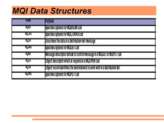 Websphere MQ (MQSeries) fundamentals | PDF
