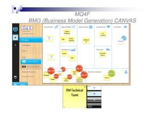 MQ4F
BMG (Business Model Generation) CANVAS
Cia X
Cia
X
Cliente

Cia
Y

Cia X

 