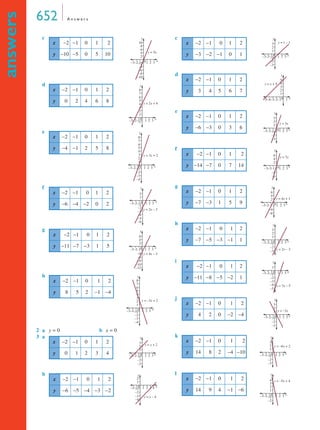652 A n swe r s 
answers 
c 
d 
e 
f 
g 
h 
2 a y = 0 b x = 0 
3 a 
b 
c 
d 
e 
f 
g 
h 
i 
j 
k 
l 
x −2 −1 0 1 2 
y −10 −5 0 5 10 y = 5x 
x 
y 
10 
8 
6 
42 
–3–2–1 01 2 3 
–2 
–4 
–6 
–8 
–10 
x −2 −1 0 1 2 
y 0 2 4 6 8 y = 2x + 4 
x 
y 
87 
21 
43 
5 6 
–3–2–10 1 2 3 
–1 
x −2 −1 0 1 2 
y −4 −1 2 5 8 
y = 3x + 2 
x 
y 
87 
21 
43 
5 6 
–3–2–10 1 2 3 
–1 
–2 
–3 
–4 
x −2 −1 0 1 2 
y −6 −4 −2 0 2 
x 
–3–2–10 1 2 3 
y = 2x – 2 
y 
21 
–1 
–2 
–3 
–4 
–5 
–6 
x −2 −1 0 1 2 
y −11 −7 −3 1 5 
x 
–3–2–10 1 2 3 
y = 4x – 3 
y 
4 6 
2 
–4 
–6 
–8 
–10 
–12 
x −2 −1 0 1 2 
y 8 5 2 −1 −4 
y = –3x + 2 
x 
y 
87 
21 43 5 6 
–3–2–1 0 1 2 3 
–1 
–2 
–3 
–4 
x −2 −1 0 1 2 
y 0 1 2 3 4 
y = x + 2 
x 
y 
2 3 
1 
–3–2––11 1 2 3 0 
–2 
–3 
x −2 −1 0 1 2 
y −6 −5 −4 −3 −2 
x 
–2––11 1 2 3 4 0 
y = x – 4 
y 
2 
1 
–2 
–3 
–4 
x −2 −1 0 1 2 
y −3 −2 −1 0 1 
y = x – 1 
x 
y 
2 3 
1 
–3–2––11 1 2 3 0 
–2 
–3 
x −2 −1 0 1 2 
y 3 4 5 6 7 
y = x + 5 
x 
y 
4 5 
2 3 
1 
–5–4–3–2–10 1 
x −2 −1 0 1 2 
y −6 −3 0 3 6 
y = 3x 
y 
2 3 
1 
–3–2––11 1 2 3 0 x 
–2 
–3 
x −2 −1 0 1 2 
y −14 −7 0 7 14 
y = 7x 
y 
4 6 
2 
–3–2–1 01 2 3 x 
–4 
–6 
x −2 −1 0 1 2 
y −7 −3 1 5 9 –1 
y = 4x + 1 
y 
4 6 
2 
–3–2 01 2 3 x 
–4 
–6 
x −2 −1 0 1 2 
y −7 −5 −3 −1 1 
–3–2––11 1 2 3 0 
y = 2x – 3 
y 
x 
2 3 
1 
–2 
–3 
x −2 −1 0 1 2 
y −11 −8 −5 −2 1 
x 
–3–2––11 1 2 3 0 
y = 3x – 5 
y 
1 
–2 
–3 
–4 
–5 
x −2 −1 0 1 2 
y = –2x 
y 4 2 0 −2 −4 x 
y 
2 3 
1 
–3–2––11 1 2 3 0 
–2 
–3 
x −2 −1 0 1 2 
y 14 8 2 −4 −10 x 
y = –6x + 2 
y 
2 3 
1 
–3–2––11 1 2 3 0 
–2 
–3 
x −2 −1 0 1 2 
y 14 9 4 −1 −6 
y = –5x + 4 
x 
y 
4 
2 3 
1 
–3–2––11 1 2 3 0 
–2 
 