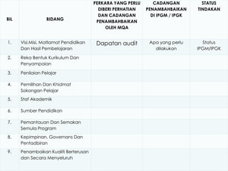 BIL BIDANG 
PERKARA YANG PERLU 
DIBERI PERHATIAN 
DAN CADANGAN 
PENAMBAHBAIKAN 
OLEH MQA 
CADANGAN 
PENAMBAHBAIKAN 
DI IPGM / IPGK 
STATUS 
TINDAKAN 
1. Visi,Misi, Matlamat Pendidikan 
Dan Hasil Pembelajaran 
Dapatan audit Apa yang perlu 
dilakukan 
Status 
IPGM/IPGK 
2. Reka Bentuk Kurikulum Dan 
Penyampaian 
3. Penilaian Pelajar 
4. Pemilihan Dan Khidmat 
Sokongan Pelajar 
5. Staf Akademik 
6. Sumber Pendidikan 
7. Pemantauan Dan Semakan 
Semula Program 
8. Kepimpinan, Governans Dan 
Pentadbiran 
9. Penambaikan Kualiti Berterusan 
dan Secara Menyeluruh 
 
