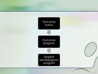 Outcome 
kursus 
Outcome 
program 
Objektif 
pembelajaran 
program 
 