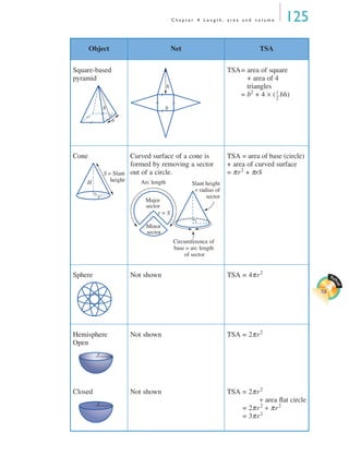 C h a p t e r 4 L e n g t h , a r e a a n d v o l u m e 125
Square-based
pyramid
TSA= area of square
+ area of 4
triangles
= b2
+ 4 × ( bh)
Cone Curved surface of a cone is
formed by removing a sector
out of a circle.
TSA = area of base (circle)
+ area of curved surface
= πr2
+ πrS
Sphere Not shown TSA = 4πr2
Hemisphere
Open
Not shown TSA = 2πr2
Closed Not shown TSA = 2πr2
+ area ﬂat circle
TSA = 2πr2
+ πr2
TSA = 3πr2
Object Net TSA
b
h b
h
1
2
---
S = Slant
heightH
r
Arc length Slant height
= radius of
sector
Circumference of
base = arc length
of sector
r = S
Minor
sector
Major
sector
Math
cad
TSA
r
r
MQ Maths A Yr 11 - 04 Page 125 Wednesday, July 4, 2001 4:11 PM
 
