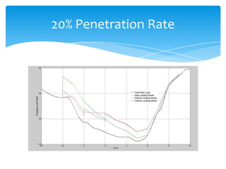 20% Penetration Rate
 