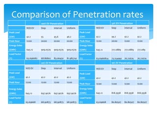 Comparison of Penetration rates
                           100% EV Penetration                                           50% EV Penetration
               W/O EV      Step       Interval   Uniform                    W/O EV       Step        Interval   Uniform
Peak Load                                                    Peak Load
(GW)           42.2        55         45.6       46.2        (GW)           42.2         44.2        42.2       42.2
Peak Hour      12:00       20:00      02:00      02:00       Peak Hour      12:00        20:00       12:00      12:00
Energy Sales                                                 Energy Sales
(GWh)          645.12      909.0579   909.0579   909.0579    (GWh)          645.12       777.0889    777.0889   777.089
Load Factor                                                  Load Factor
(%)            63.696682   68.86802   83.06450   81.985742   (%)            63.6966824   73.254992   76.72679   76.72679
                           20% EV Penetration                                            10% EV Penetration

               W/O EV      Step       Interval   Uniform                    W/O EV       Step        Interval   Uniform
Peak Load                                                    Peak Load
(GW)           42.2        42.2       42.2       42.2        (GW)           42.2         42.2        42.2       42.2
Peak Hour      12:00       12:00      12:00      12:00
                                                             Peak Hour      12:00        12:00       12:00      12:00

Energy Sales                                                 Energy Sales
(GWh)          645.12      697.9076   697.9076   697.9076    (GWh)          645.12       818.3938    818.3938   818.3938

Load Factor                                                  Load Factor
(%)            63.69668    68.90873   68.90873   68.90873    (%)            63.69668     80.80507    80.80507   80.80507
 