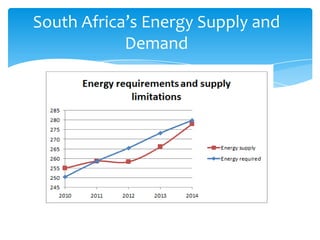 South Africa’s Energy Supply and
            Demand
 