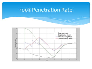 100% Penetration Rate
 