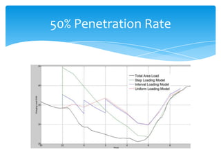 50% Penetration Rate
 