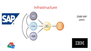Infrastructure
2500 SAP
users
 