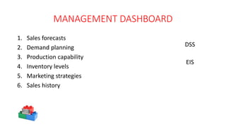 MANAGEMENT DASHBOARD
1. Sales forecasts
2. Demand planning
3. Production capability
4. Inventory levels
5. Marketing strategies
6. Sales history
DSS
EIS
 