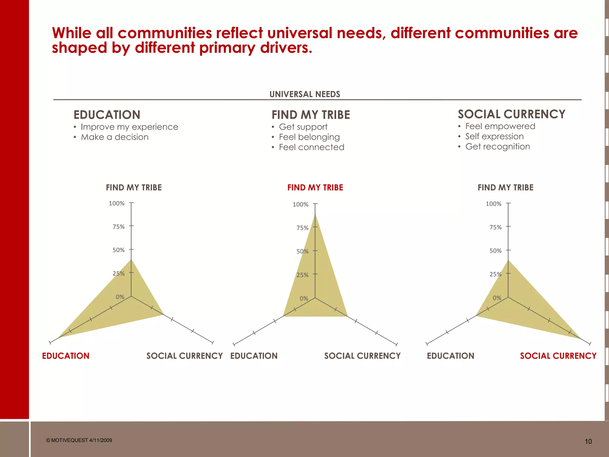 How Communities Work