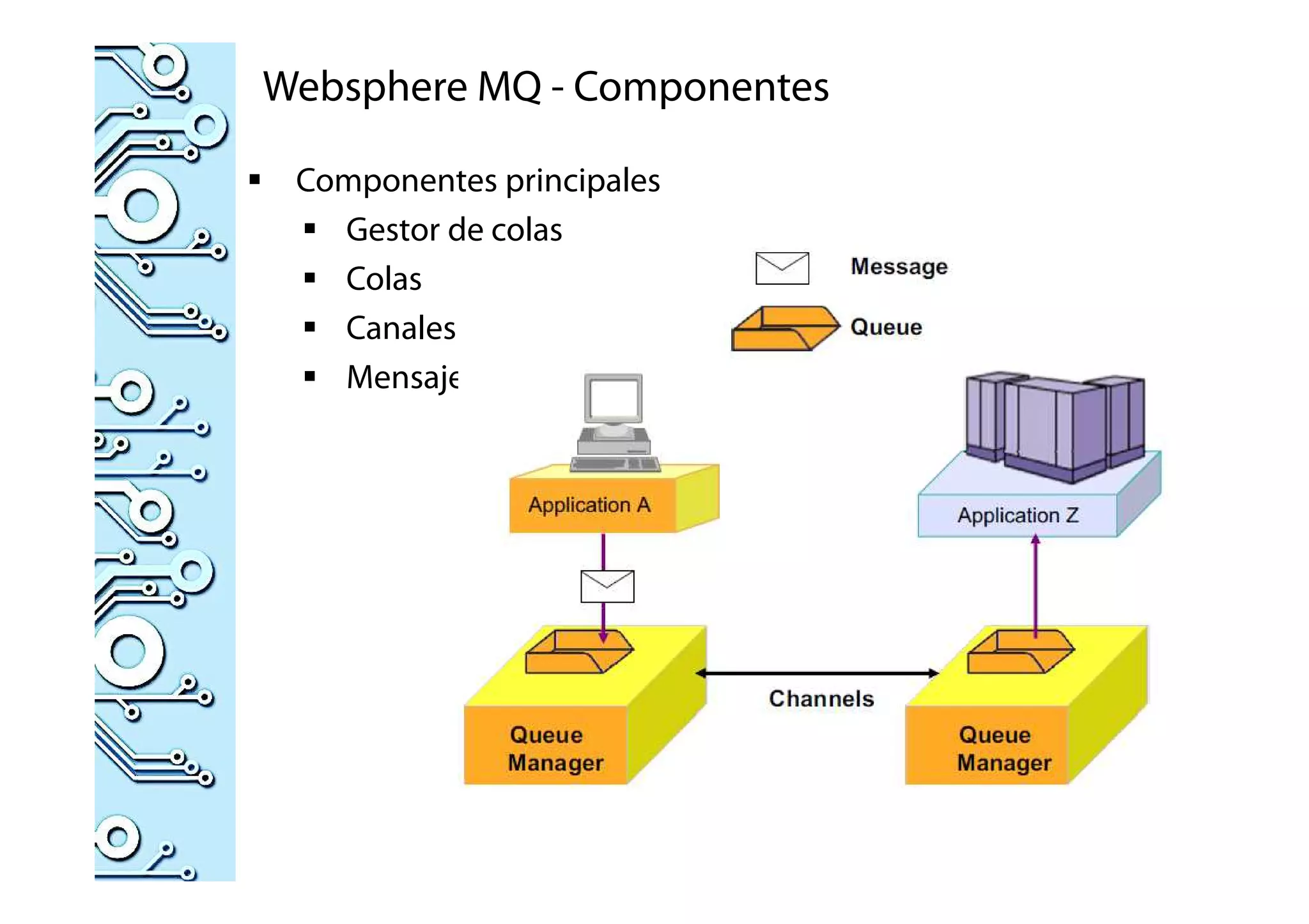 Websphere MQ - Componentes
Componentes principales
Gestor de colas
Colas
Canales
Mensajes
 