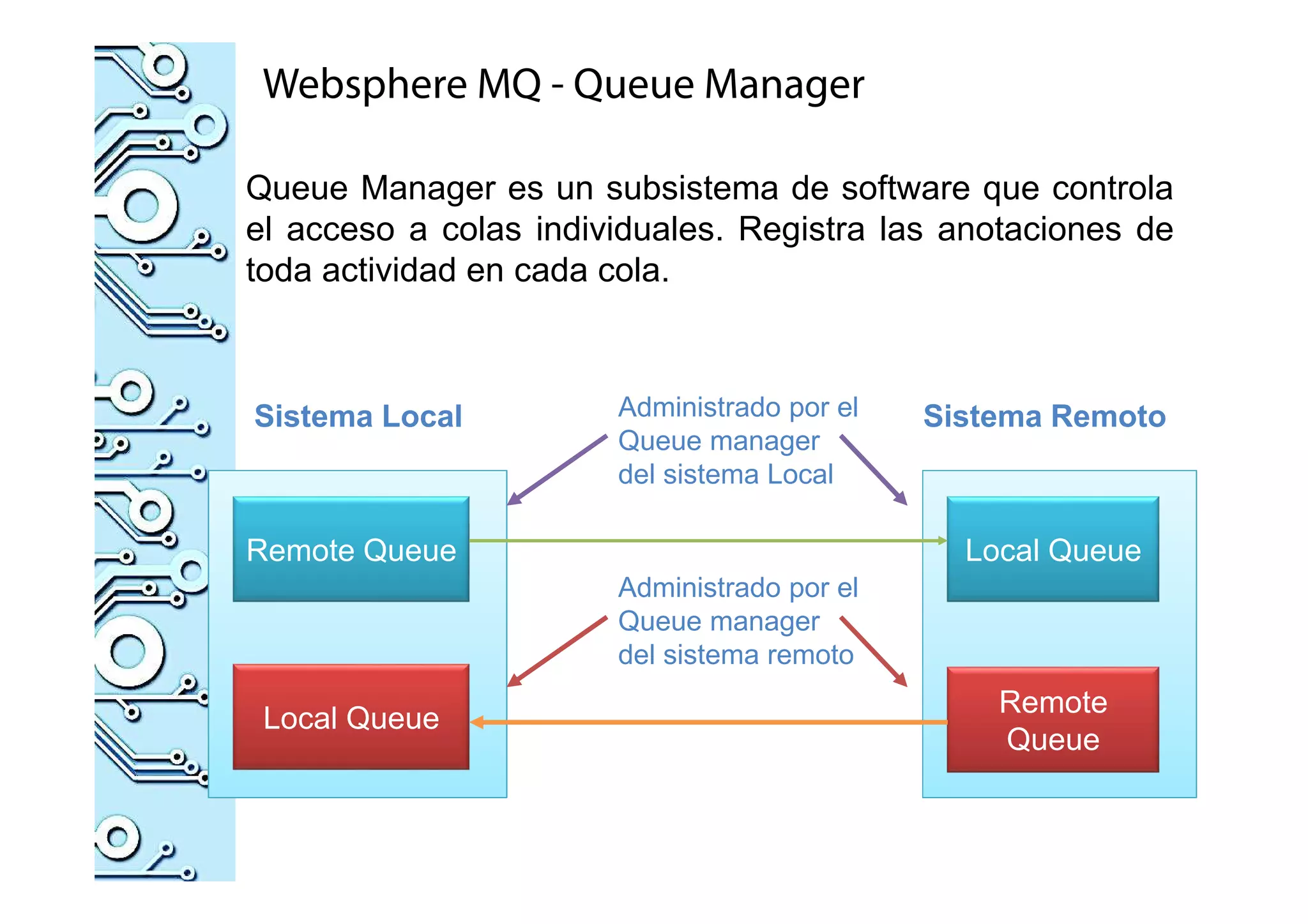 Queue Manager es un subsistema de software que controla
el acceso a colas individuales. Registra las anotaciones de
toda actividad en cada cola.
Sistema Local Sistema Remoto
Remote Queue Local Queue
Local Queue
Remote
Queue
Administrado por el
Queue manager
del sistema Local
Administrado por el
Queue manager
del sistema remoto
Websphere MQ - Queue Manager
 
