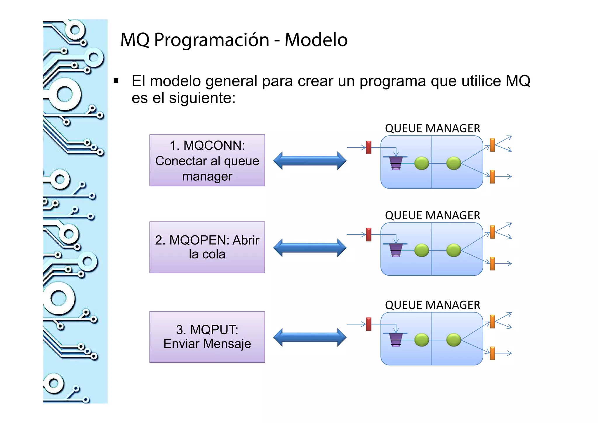 MQ Programación - Modelo
El modelo general para crear un programa que utilice MQ
es el siguiente:
1. MQCONN:
Conectar al queue
manager
QUEUE MANAGER
2. MQOPEN: Abrir
la cola
QUEUE MANAGER
3. MQPUT:
Enviar Mensaje
QUEUE MANAGER
 