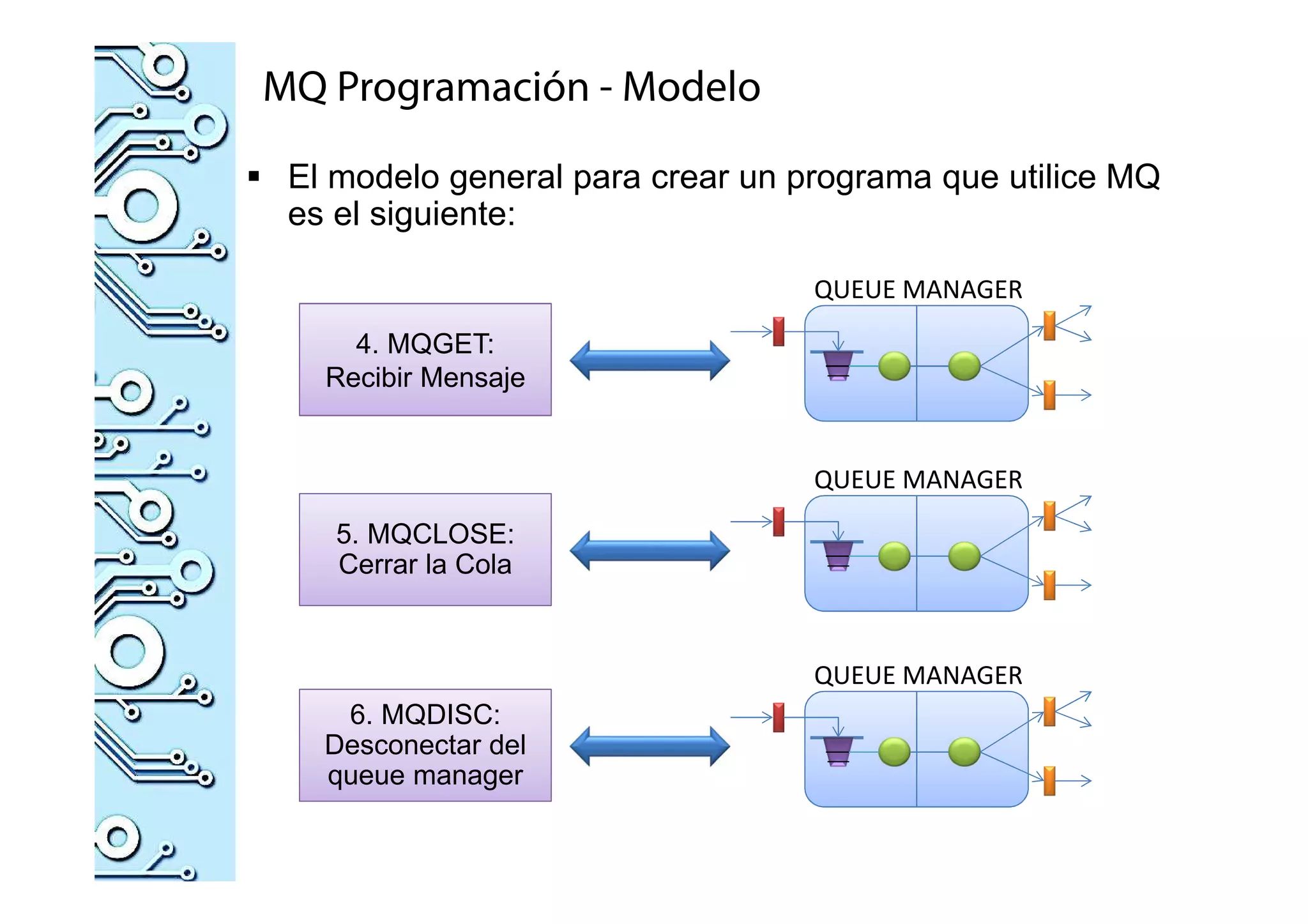 MQ Programación - Modelo
El modelo general para crear un programa que utilice MQ
es el siguiente:
4. MQGET:
Recibir Mensaje
QUEUE MANAGER
5. MQCLOSE:
Cerrar la Cola
QUEUE MANAGER
6. MQDISC:
Desconectar del
queue manager
QUEUE MANAGER
 