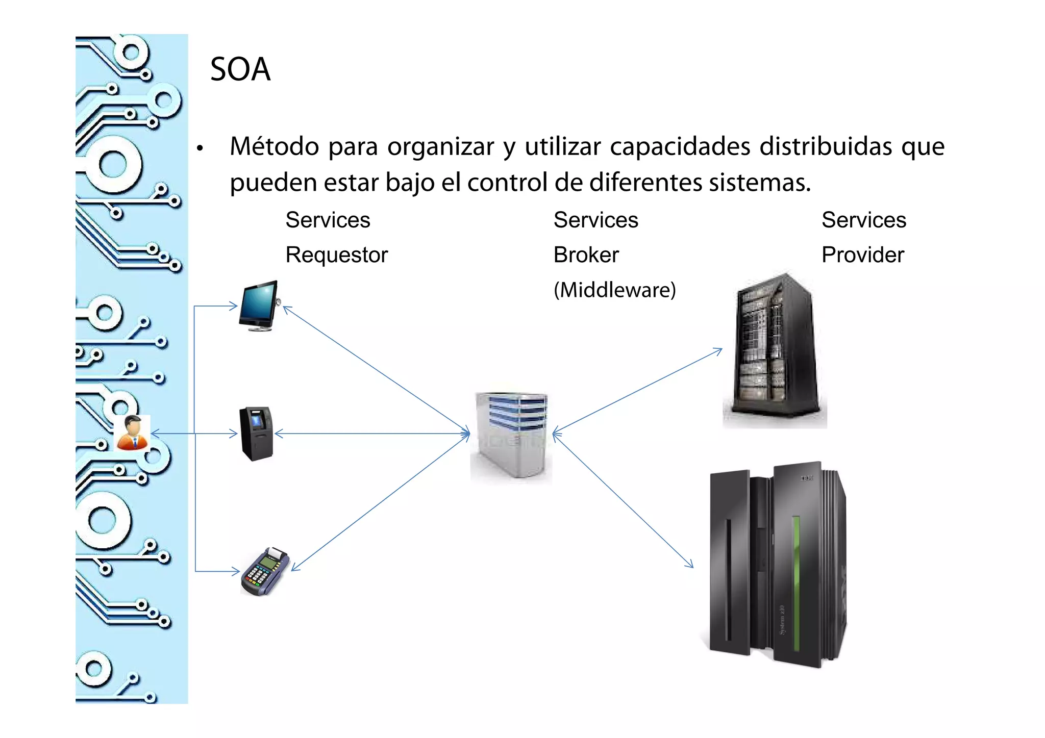 SOA
• Método para organizar y utilizar capacidades distribuidas que
pueden estar bajo el control de diferentes sistemas.
Services Services Services
Requestor Broker Provider
(Middleware)
 