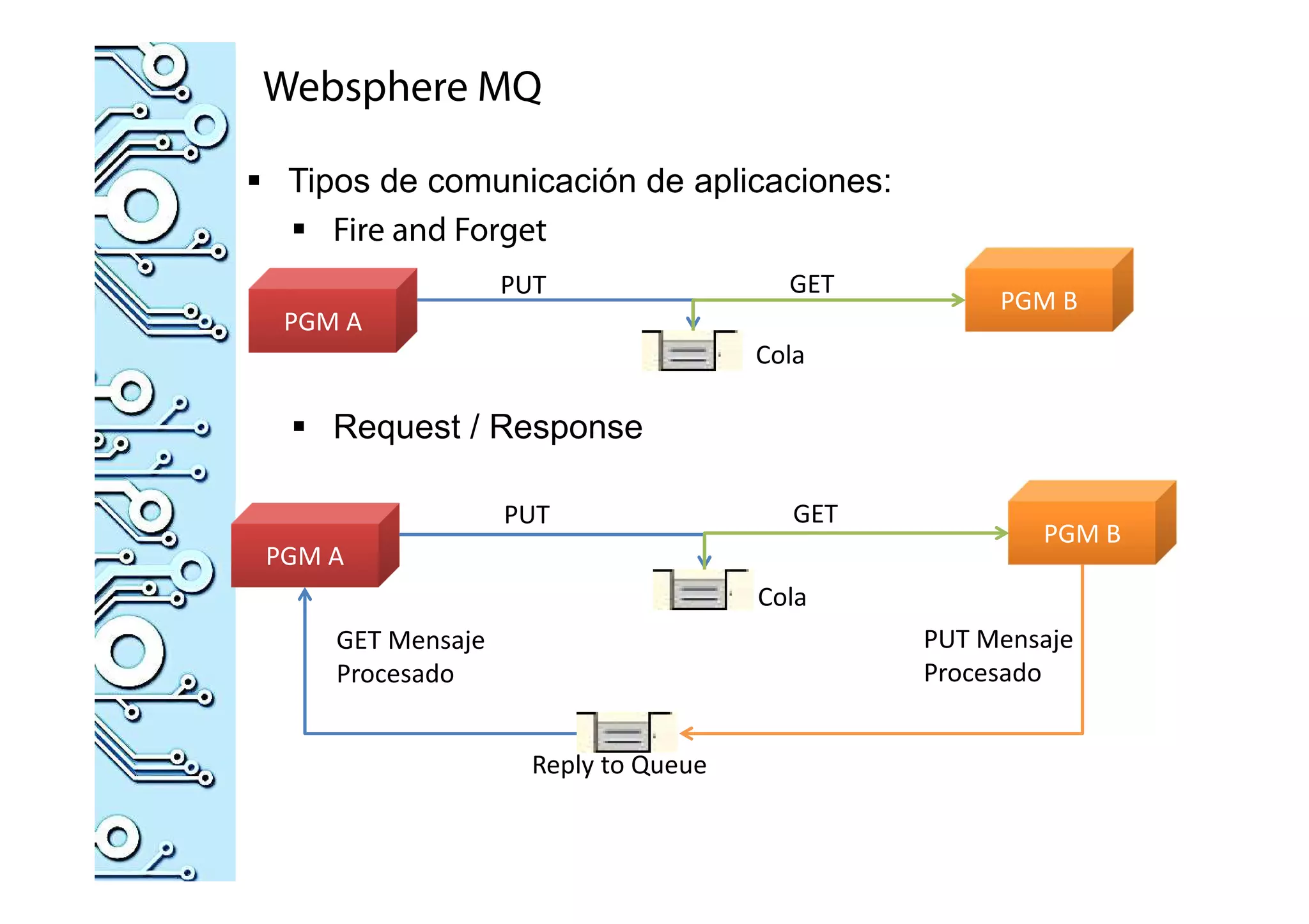 Websphere MQ
Tipos de comunicación de aplicaciones:
Fire and Forget
Request / Response
PGM A
PGM B
PUT GET
Cola
PGM A
PGM B
PUT GET
Cola
Reply to Queue
PUT Mensaje
Procesado
GET Mensaje
Procesado
 