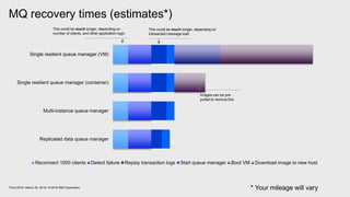 MQ recovery times (estimates*)
Think 2018 / March 20, 2018 / © 2018 IBM Corporation
Single resilient queue manager (VM)
Single resilient queue manager (container)
Multi-instance queue manager
Replicated data queue manager
Reconnect 1000 clients Detect failure Replay transaction logs Start queue manager Boot VM Download image to new host
Images can be pre-
pulled to remove this
This could be much longer, depending on
number of clients, and other application logic
This could be much longer, depending on
transacted message load
* Your mileage will vary
 