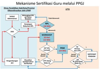 10
PKM
(14 SKS)
Mekanisme Sertifikasi Guru melalui PPGJ
SERTIFIKAT
PENDIDIK
Seleksi
Administrasi
Penyiapan
Dokumen RPL
WORKSHOP
16 Hari
(12 SKS)
UKA
Uji
Kinerja
dan UTN
Uji Tulis
Formatif
L
TL
L
TL
UTF Ulang
Maks 2x
TL UK
& UTN Ulang
Maks 2x
L
TL
TL
Remidi
Mandiri
Remidi
Mandiri
L
Memenuhi
Tidak Memenuhi
L
Pengembangan
diri
Diusulkan
kembali tahun
berikutnya
Dinas Pendidikan Kab/Kota/Provinsi
Dikoordinasikan oleh LPMP
RPL
(10 SKS)
LPTK
Melengkapi RPL
pd Tahun
Berjalan
 