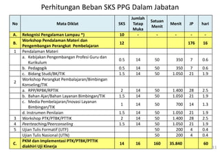 11
No Mata Diklat SKS
Jumlah
Tatap
Muka
Satuan
Menit
Menit JP hari
A. Rekognisi Pengalaman Lampau *) 10 - - - - -
B.
Workshop Pendalaman Materi dan
Pengembangan Perangkat Pembelajaran
12 176 16
1 Pendalaman Materi
a. Kebijakan Pengembangan Profesi Guru dan
Kurikulum
0.5 14 50 350 7 0.6
b. Pedagogik 0.5 14 50 350 7 0.6
c. Bidang Studi/BK/TIK 1.5 14 50 1.050 21 1.9
2
Workshop Perangkat Pembalajaran/Bimbingan
Konseling/TIK
a. RPP/RPBK/RPTIK 2 14 50 1.400 28 2.5
b. Bahan Ajar/Bahan Layanan Bimbingan/TIK 1.5 14 50 1.050 21 1.9
c. Media Pembelajaran/Inovasi Layanan
Bimbingan/TIK
1 14 50 700 14 1.3
d. Instrumen Penilaian 1.5 14 50 1.050 21 1.9
3 Workshop PTK/PTBK/PTTIK 2 14 50 1.400 28 2.5
4 Peerteaching/Peerconseling 1.5 14 50 1.050 21 1.9
5 Ujian Tulis Formatif (UTF) 50 200 4 0.4
Ujian Tulis Nasional (UTN) 50 200 4 0.4
C.
PKM dan Implementasi PTK/PTBK/PTTIK
diakhiri Uji Kinerja
14 16 160 35.840 60
Perhitungan Beban SKS PPG Dalam Jabatan
 