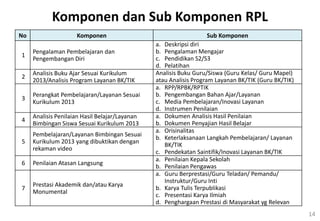 14
No Komponen Sub Komponen
1
Pengalaman Pembelajaran dan
Pengembangan Diri
a. Deskripsi diri
b. Pengalaman Mengajar
c. Pendidikan S2/S3
d. Pelatihan
2
Analisis Buku Ajar Sesuai Kurikulum
2013/Analisis Program Layanan BK/TIK
Analisis Buku Guru/Siswa (Guru Kelas/ Guru Mapel)
atau Analisis Program Layanan BK/TIK (Guru BK/TIK)
3
Perangkat Pembelajaran/Layanan Sesuai
Kurikulum 2013
a. RPP/RPBK/RPTIK
b. Pengembangan Bahan Ajar/Layanan
c. Media Pembelajaran/Inovasi Layanan
d. Instrumen Penilaian
4
Analisis Penilaian Hasil Belajar/Layanan
Bimbingan Siswa Sesuai Kurikulum 2013
a. Dokumen Analisis Hasil Penilaian
b. Dokumen Penyajian Hasil Belajar
5
Pembelajaran/Layanan Bimbingan Sesuai
Kurikulum 2013 yang dibuktikan dengan
rekaman video
a. Orisinalitas
b. Keterlaksanaan Langkah Pembelajaran/ Layanan
BK/TIK
c. Pendekatan Saintifik/Inovasi Layanan BK/TIK
6 Penilaian Atasan Langsung
a. Penilaian Kepala Sekolah
b. Penilaian Pengawas
7
Prestasi Akademik dan/atau Karya
Monumental
a. Guru Berprestasi/Guru Teladan/ Pemandu/
Instruktur/Guru Inti
b. Karya Tulis Terpublikasi
c. Presentasi Karya Ilmiah
d. Penghargaan Prestasi di Masyarakat yg Relevan
Komponen dan Sub Komponen RPL
 