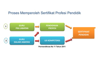 Proses Memperoleh Sertifikat Profesi Pendidik
GURU
PRA JABATAN
GURU
DALAM JABATAN
UJI KOMPETENSI
SERTIFIKAT
PENDIDIK
1
2
PENDIDIKAN
PROFESI
Permendiknas No 11 Tahun 2011
 
