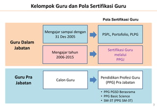Kelompok Guru dan Pola Sertifikasi Guru
Mengajar sampai dengan
31 Des 2005
Mengajar tahun
2006-2015
PSPL, Portofolio, PLPG
Sertifikasi Guru
melalui
PPGJ
Guru Dalam
Jabatan
Calon Guru
Pendidikan Profesi Guru
(PPG) Pra Jabatan
Guru Pra
Jabatan
• PPG PGSD Berasrama
• PPG Basic Science
• SM-3T (PPG SM-3T)
Pola Sertifikasi Guru
3
 