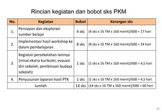 32
No. Kegiatan Bobot Kerangan sks
1.
Persiapan dan eksplorasi
sumber belajar
4 sks (4 sks x 16 TM x 160 menit)/600 = 17 hari
2.
Implementasi hasil workshop ke
dalam pembelajaran
8 sks (8 sks x 16 TM x 160 menit)/600 = 34 hari
3.
Kegiatan persekolahan lainnya
(misal ekstra kurikuler, evauasi
diri sekolah, pembinaan budaya
sekolah)
1 sks (1 sks x 16 TM x 160 menit)/600 = 4,5 hari
4. Penyusunan laporan hasil PTK 1 sks (1 sks x 16 TM x 160 menit)/600 = 4,5 hari
Jumlah 14 sks (14 sks x 16 TM x 160 menit)/600 = 60 hari
Rincian kegiatan dan bobot sks PKM
 