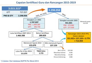 4
Diangkat s.d. 2005
1.747.037
PNS : 1.404.303
GTY : 342.734
Diangkat sesudah 2005
551.021
PNS : 273.062
GTY : 277.959
Lulus Sertifikasi 2007-2013
1.466.208
Belum Sertifikasi
280.829
Capaian Sertifikasi Guru dan Rancangan 2015-2019
3.015.315*
GTT 717.257
PNS & GTY 2.298.058
2.298.058
*) Catatan: Dari database NUPTK Per Maret 2014
Memenuhi Syarat 2014
123.670
Blm memenuhi Syarat
157.159
Rancangan 2015-2019 PPG
Dalam Jabatan
551.021+ 157.159 + 5.779
= 713.959
Blm S-1/D-IV 123.538
Masa kerja irasional 4.305
Masa kerja kosong 31.289
Pensiun & Kemenag 3.084
Lulus Per 4 Des 2014:
111.874
Tidak lulus:
5.779
Memenuhi syarat:
212.976
 