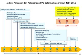 43
Jadwal Persiapan dan Pelaksanaan PPG Dalam Jabatan Tahun 2014-2015
•Penyusunan Pedoman Pelaksanaan UKA
2015
AgstFeb JuniMaret AprilJan Mei Juli Sept Okt Nov Des
Pelaksanaan Workshop
•Penilaian RPL
•Workshop Pengembangan Pembelajaran
•Peer-teaching
•Ujian Tulis Formatif
•Ujian Ulang 1 dan 2
Laporan
kelulusan
•Persiapan UKA
•Koordinasi Pelaksanaan UKA
•Pelaksanaan UKA
•Penetapan Peserta PPG
•Sosialisasi PPG ke LPTK
•Koordinasi Pelaksanaan PPG dgn LPTK
•Penyegaran Asesor PPG
PKM + Ujian Kinerja & Tulis
Peserta Menyusun RPL
Okt Nov Des
2014
•Penyusunan Perangkat PPG dan
Pedoman Penetapan Peserta
•Pengembangan Soal UKA
•Rancangan LPTK Penyelenggara
•Penyusunan Permendikbud
 
