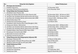 44
No Tahap dan Jenis Kegiatan Jadwal Pelaksanaan
A Persiapan dan Sosialisasi
1 Publikasi Data Guru 15 Desember 2014
2 Sosialisasi PPGJ ke Provinsi/Kab/Kota 9-31 Desember 2014
B Tahap Seleksi dan Penetapan Peserta
1 Pendataan Calon Peserta UKA
a Penyusunan Berkas Administrasi Calon Peserta UKA 16 Desember 2014 - 28 Februari 2015
b Verifikasi dan Perbaikan Berkas Administrasi oleh Dinas 22 Desember 2014 - 14 Februari 2015
c Verifikasi dan Perbaikan Berkas Administrasi oleh LPMP 2 Januari 2015 - 28 Februari 2015
d Menentukan lokasi TUK 1-6 Maret 2015
e Pelaksanaan Uji Kompetensi Awal 9-14 Maret 2015
2 Pendataan Calon Peserta PPGJ (Tidak Mengikuti UKA)
a Penyusunan Berkas Administrasi 16 Desember 2014 - 28 Maret 2015
b Verifikasi dan Perbaikan Berkas Administrasi oleh Dinas 22 Desember 2014 - 14 Maret 2015
c Verifikasi dan Perbaikan Berkas Administrasi oleh LPMP 2 Januari 2015 - 28 Maret 2015
3 Publikasi Daftar Calon Peserta PPGJ Tahun 2015 21 Maret 2015
4 Persetujuan Format A1 oleh LPMP 23-24 Maret 2015
a Mencetak Format A1 oleh Dinas 23-26 Maret 2015
b Distribusi Format A1 ke Guru 23-26 Maret 2015
C Tahap Penyusunan dan Pengumpulan Dokumen RPL
1 Penyiapan Dokumen RPL 23 Maret-23 Mei 2015
2 Mengumpulkan Dokumen RPL ke Dinas dan LPMP April-29 Mei 2015
3 Mengirim Dokumen RPL ke LPTK oleh LPMP 1-10 Juni 2015
D Tahap Pelaksanaan PPGJ
1 Penilaian RPL Juni 2015
2 Perbaikan Dokumen RPL (20 hari) Juni 2015
3 Pelaksanaan Workshop Juli-September 2015
4 Pelaksanaan PKM Agustus-November 2015
 