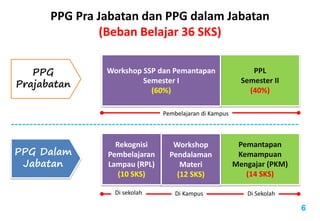 PPL
Semester II
(40%)
Workshop SSP dan Pemantapan
Semester I
(60%)
6
PPG Pra Jabatan dan PPG dalam Jabatan
(Beban Belajar 36 SKS)
PPG
Prajabatan
PPG Dalam
Jabatan
Pemantapan
Kemampuan
Mengajar (PKM)
(14 SKS)
Rekognisi
Pembelajaran
Lampau (RPL)
(10 SKS)
Workshop
Pendalaman
Materi
(12 SKS)
Pembelajaran di Kampus
Di sekolah Di Kampus Di Sekolah
 