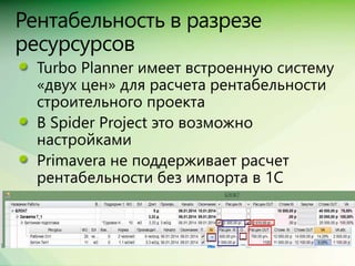 Сравнение Spider Project, MS Project + Turbo, Primavera + ПМСОФТ